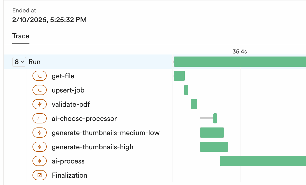 Inngest orchestration trace showing the multi-step processing pipeline